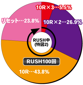 Pハイスクール・フリート オールスター_電チュー内訳