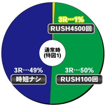 Pハイスクール・フリート オールスター_ヘソ内訳