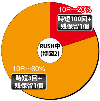 Pシティーハンター 俺の心を震わせた日 凄ライトミドル_電チュー内訳