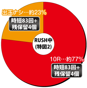 Pリング 呪いの7日間3_電チュー内訳