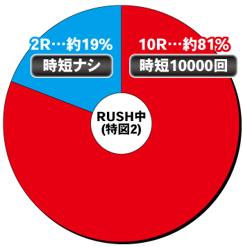 P咲-saki- 全国編_電チュー内訳