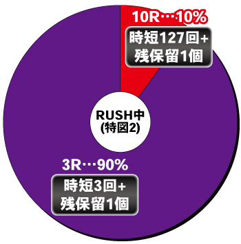 P聖闘士星矢 超流星LIGHT_電チュー内訳