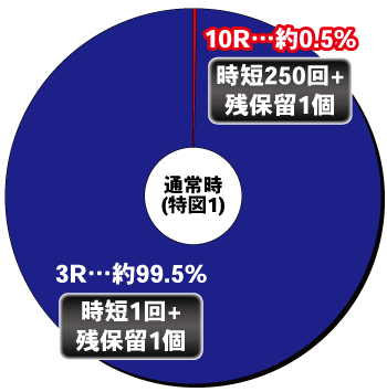 Pフィーバー戦姫絶唱シンフォギア3黄金絶唱 Light Ver._ヘソ内訳