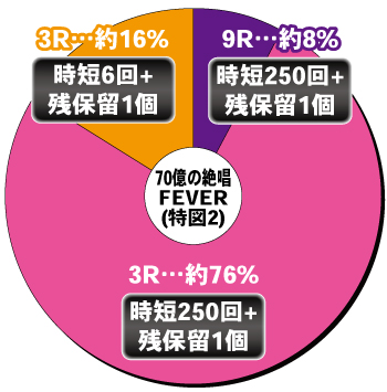 Pフィーバー戦姫絶唱シンフォギア3黄金絶唱 Light Ver._特図2内訳②