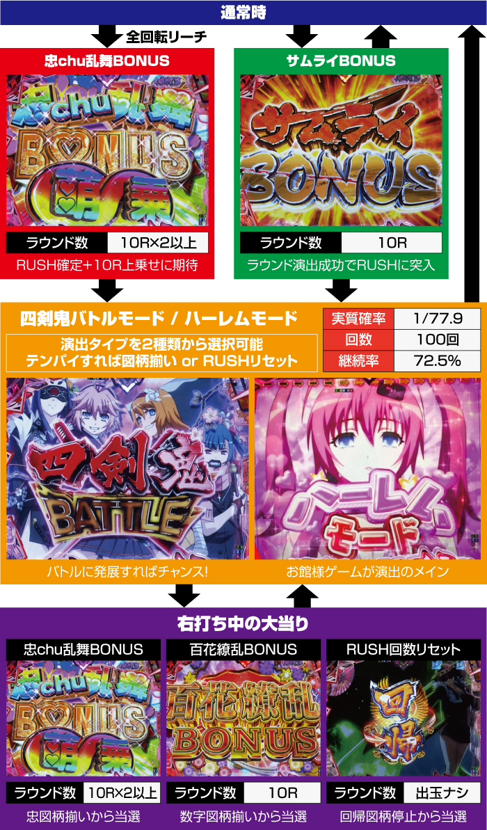 P百花繚乱 パチンコ 新台 スペック ボーダーライン 演出信頼度
