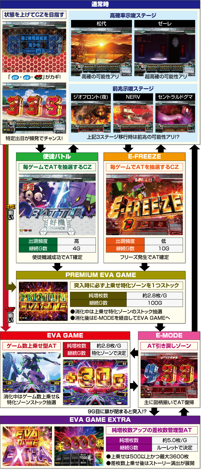 スマスロ エヴァンゲリオン 新台 天井 設定判別 やめどき モード 解析