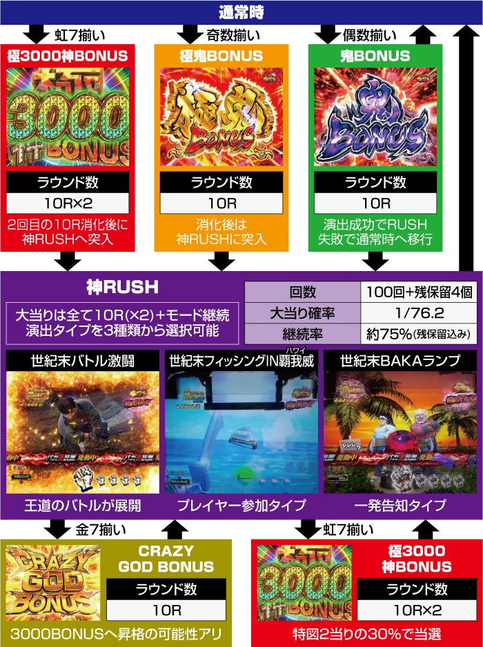 P世紀末天才バカボン 神SPEC凱旋 パチンコ 新台 スペック 演出