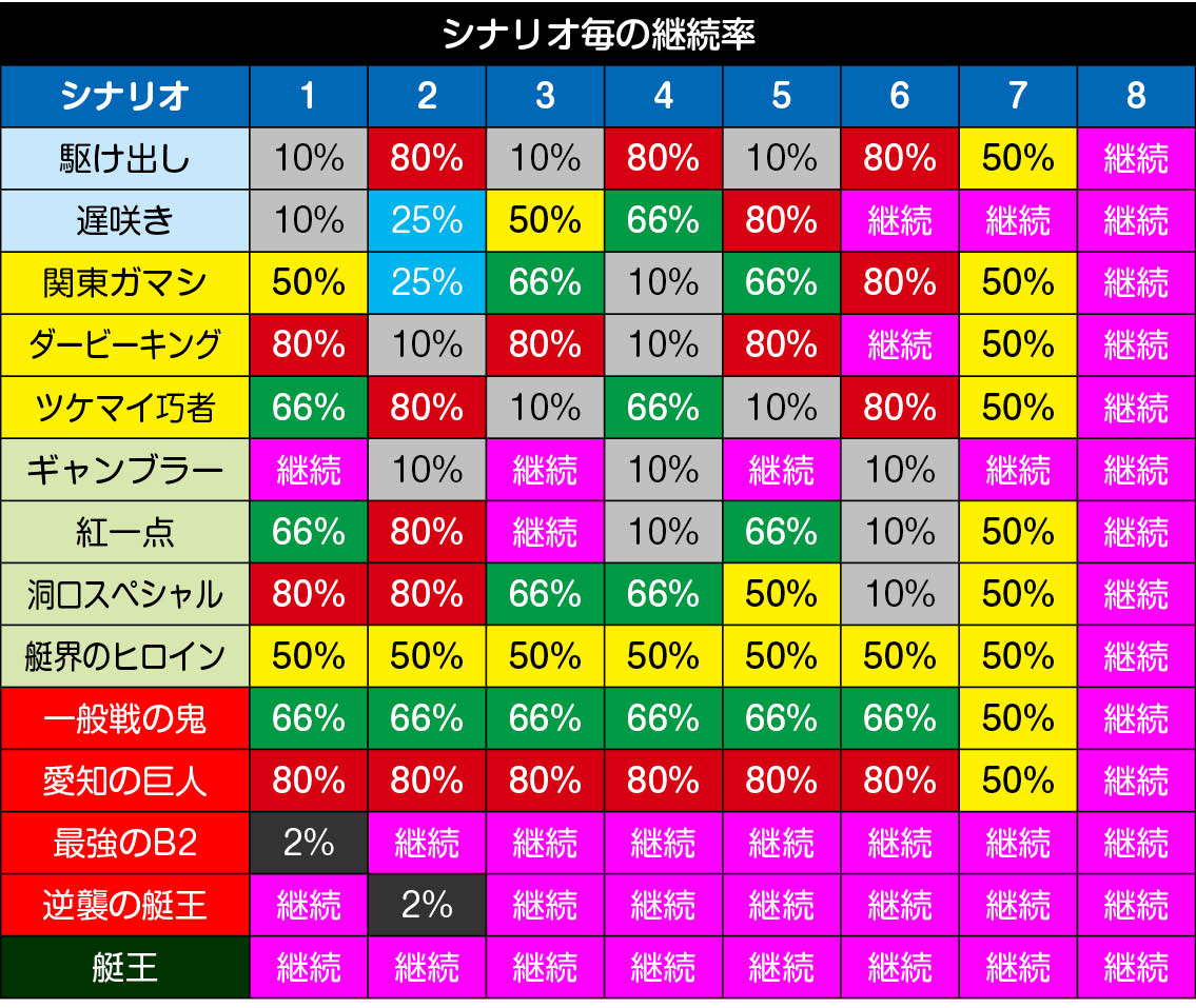 スマスロモンキーターン\u3000継続シナリオ表