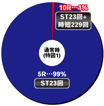 Pルパン三世 消されたルパン2022 99ver._ヘソ内訳