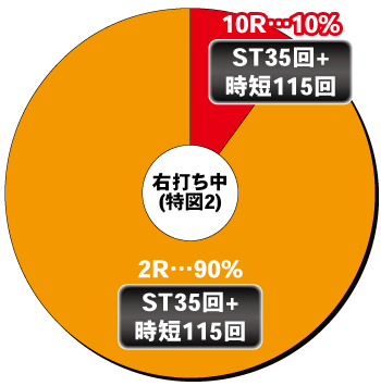 ぱちんこ戦国コレクション天魔99_電チュー内訳