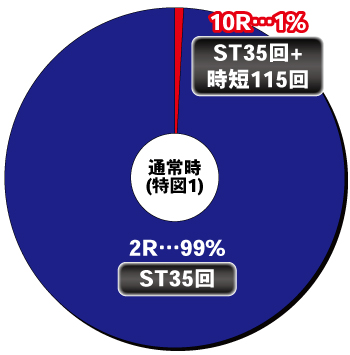 ぱちんこ戦国コレクション天魔99_ヘソ内訳