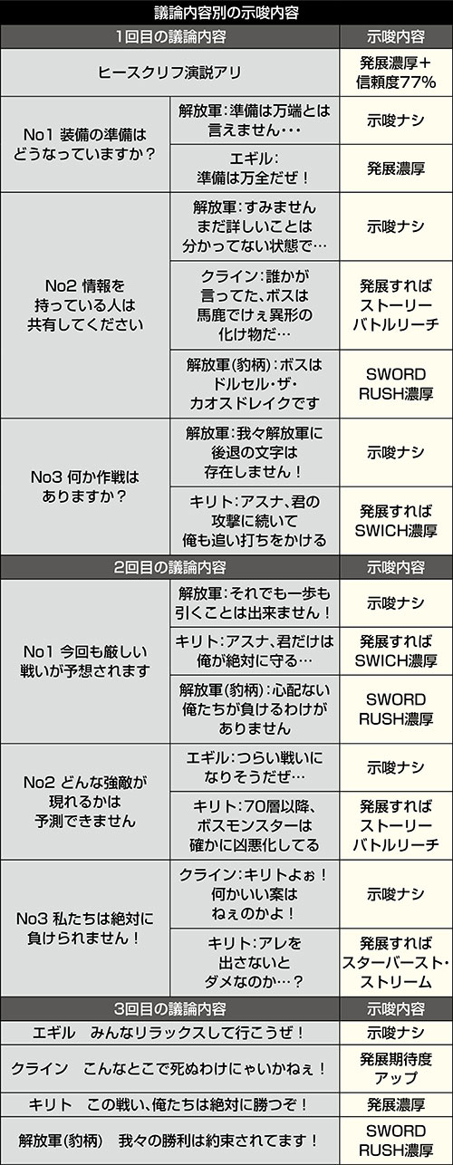 eぱちんこソードアートオンライン 新台 スペック ボーダー 演出 評価