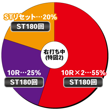 ぱちんこ GANTZ覚醒 RUSH180_電チュー内訳