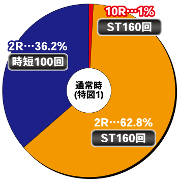 PF.かぐや様は告らせたい_ヘソ内訳