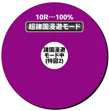 ぱちんこ 水戸黄門 超極上_電チュー内訳①