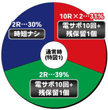 Pゲゲゲの鬼太郎 獅子奮迅_ヘソ内訳