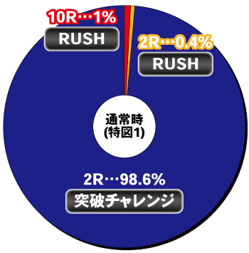 P真・北斗無双 第4章 下剋上闘_ヘソ内訳