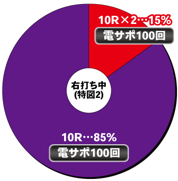 PF.ありふれた職業で世界最強_電チュー内訳