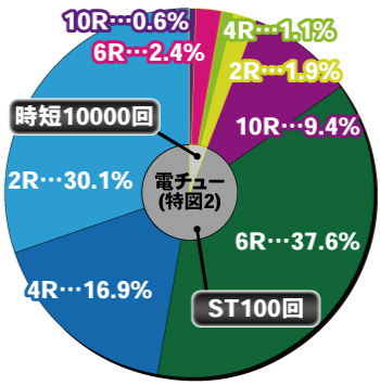 Pフィーバー革命機ヴァルヴレイヴ3_電チュー内訳