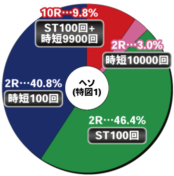 Pフィーバー革命機ヴァルヴレイヴ3_ヘソ内訳