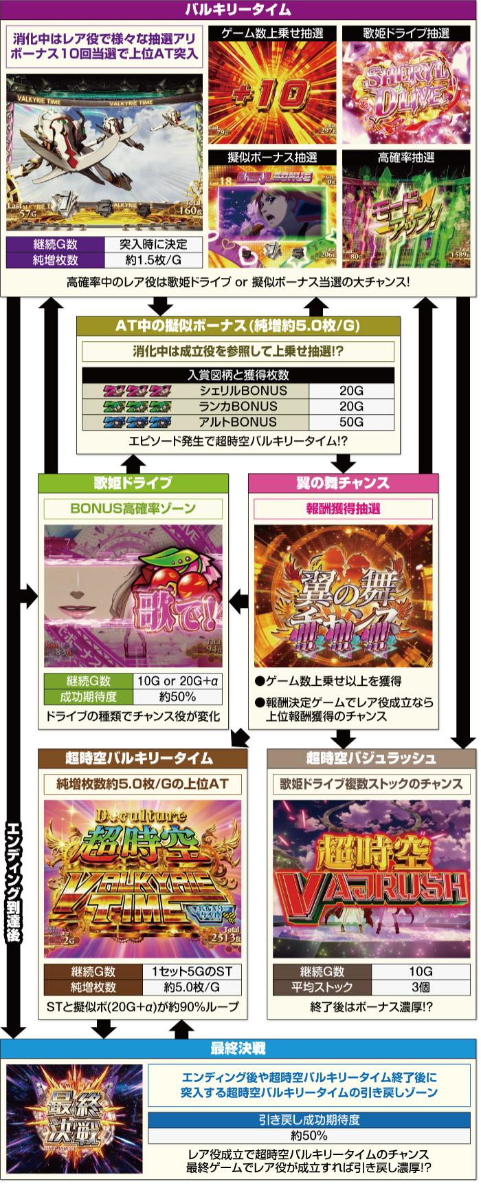 スマスロ マクロスフロンティア4 新台 スペック 天井 設定判別