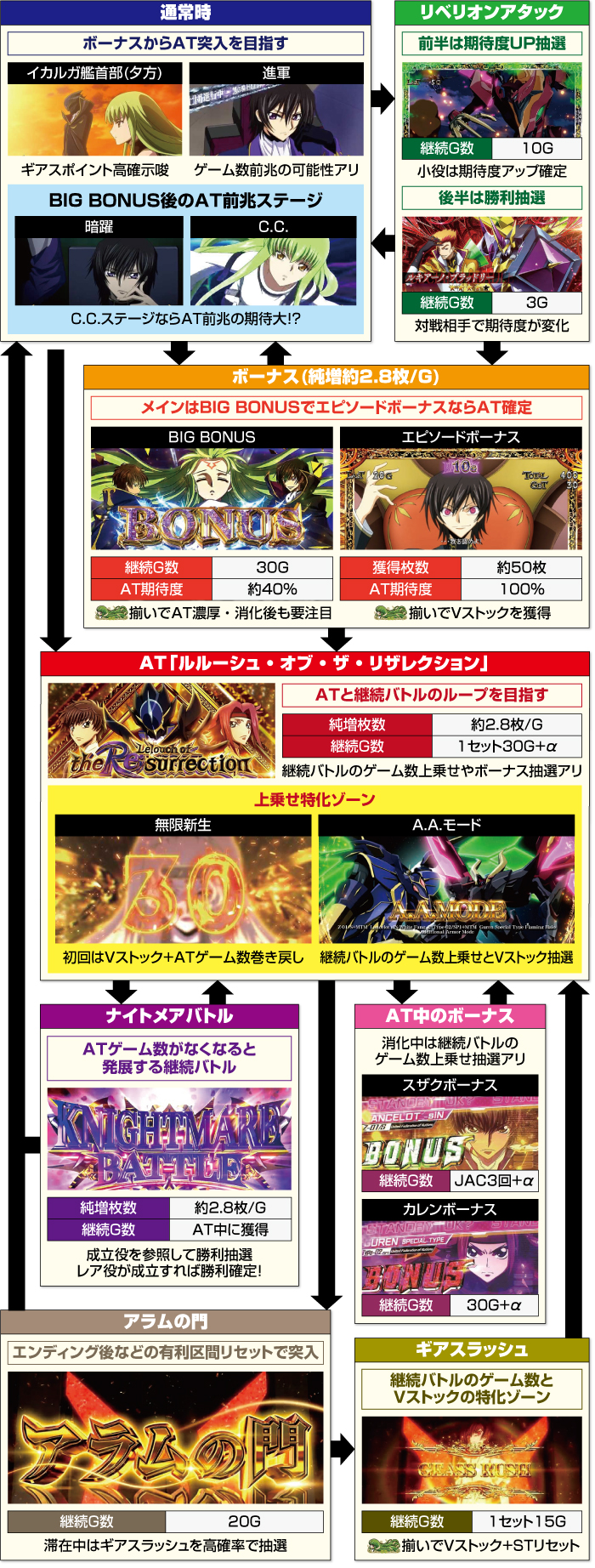 スマスロ コードギアス 反逆のルルーシュ/復活のルルーシュ_ゲームフロー