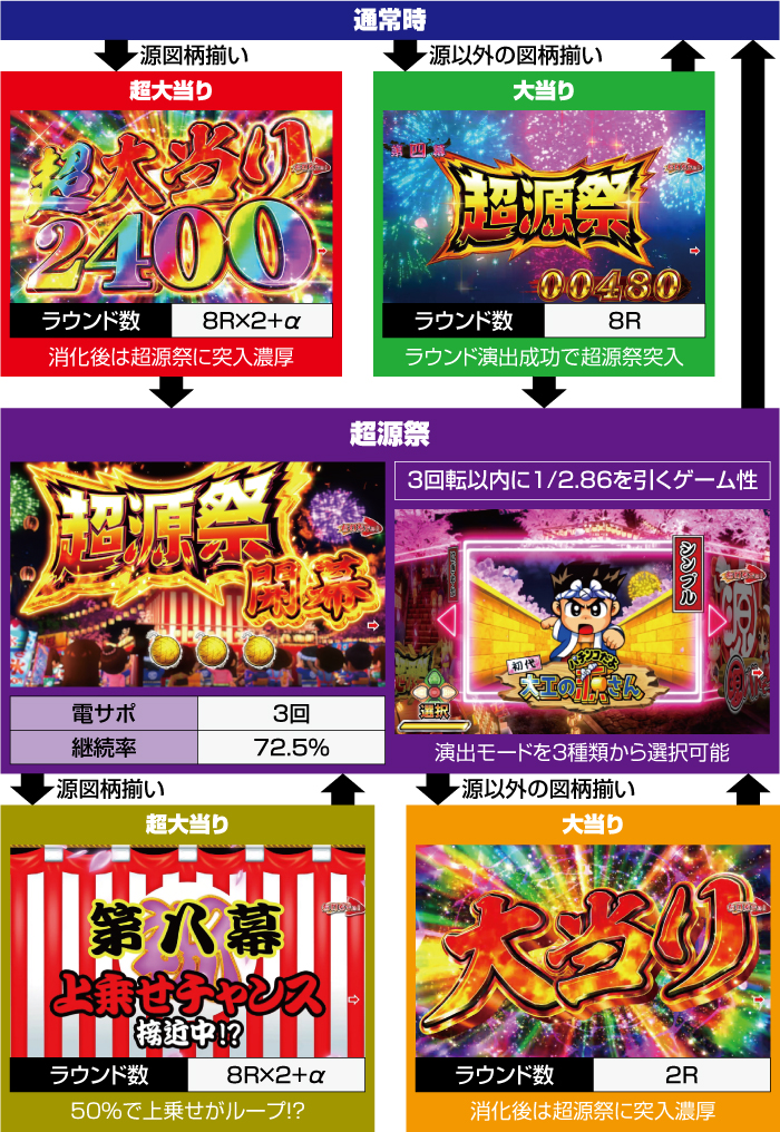 Pドラム花火の源さん パチンコ 新台 スペック 演出 ボーダー