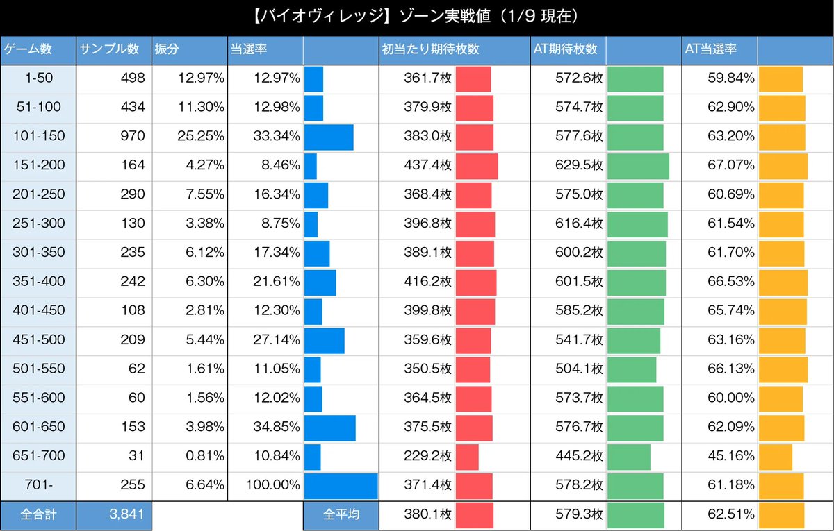 スマスロバイオハザードヴィレッジ\u3000ゾーン実践値