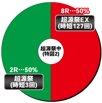 Pドラム花火の源さん_電チュー内訳①