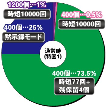 P弾球黙示録カイジ沼5_通常時内訳