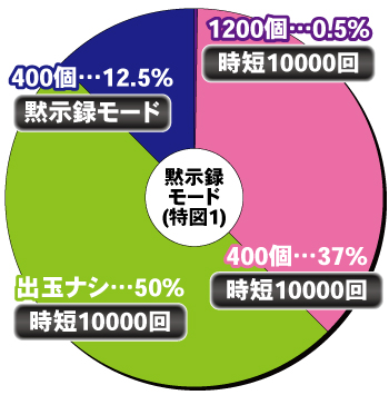 P弾球黙示録カイジ沼5_黙示録モード内訳