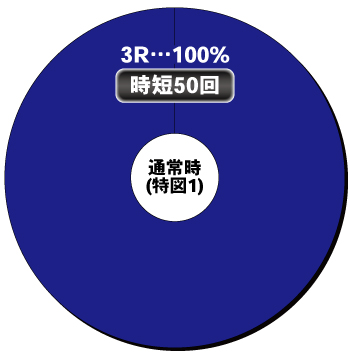 P真・花の慶次3 99ver._通常時内訳