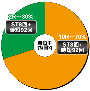 P真・花の慶次3 99ver._時短中内訳