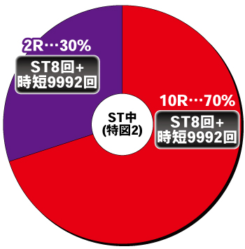 P真・花の慶次3 99ver._ST中内訳