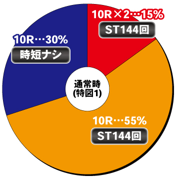 Pとある魔術の禁書目録2_ヘソ内訳