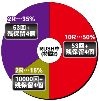 Pやじきた道中記 甘味ver._電チュー内訳