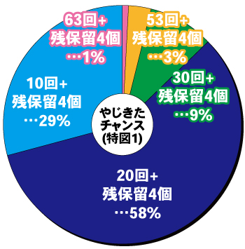 Pやじきた道中記 甘味ver._ヘソ内訳