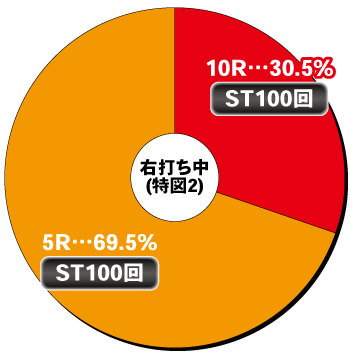 PA激デジ牙狼月虹ノ旅人_電チュー内訳