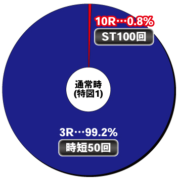 PA激デジ牙狼月虹ノ旅人_ヘソ内訳