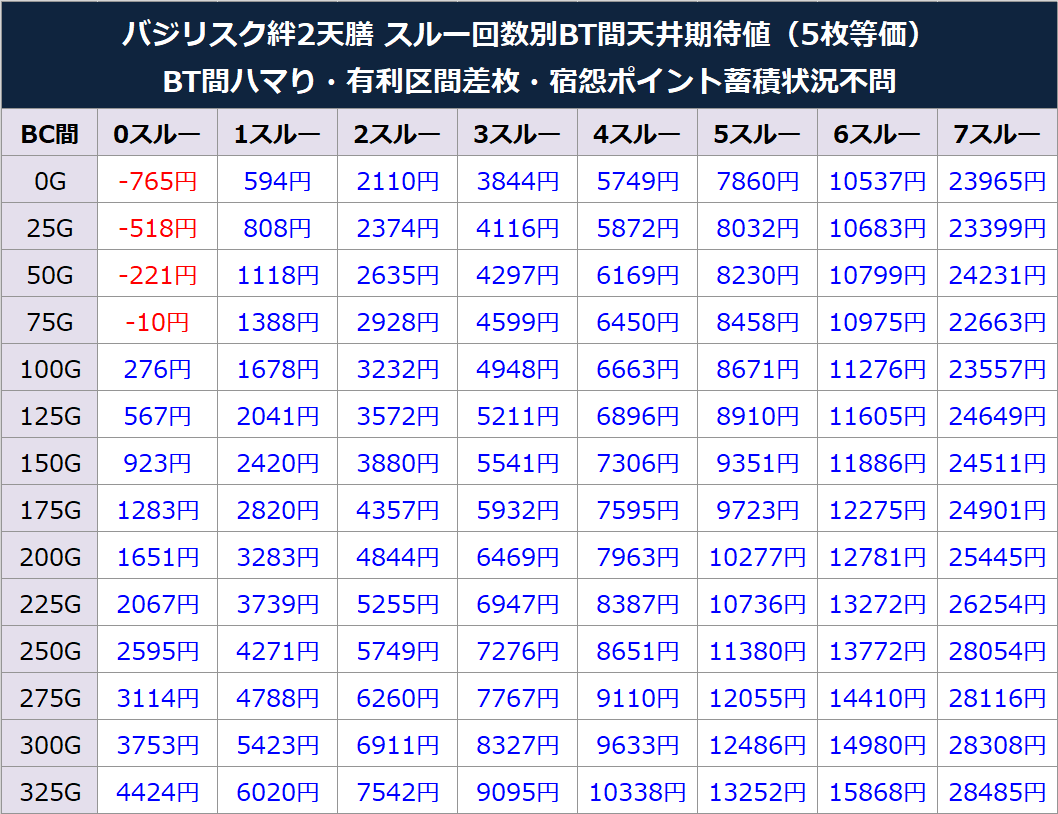 バジリスク天膳　天井期待値