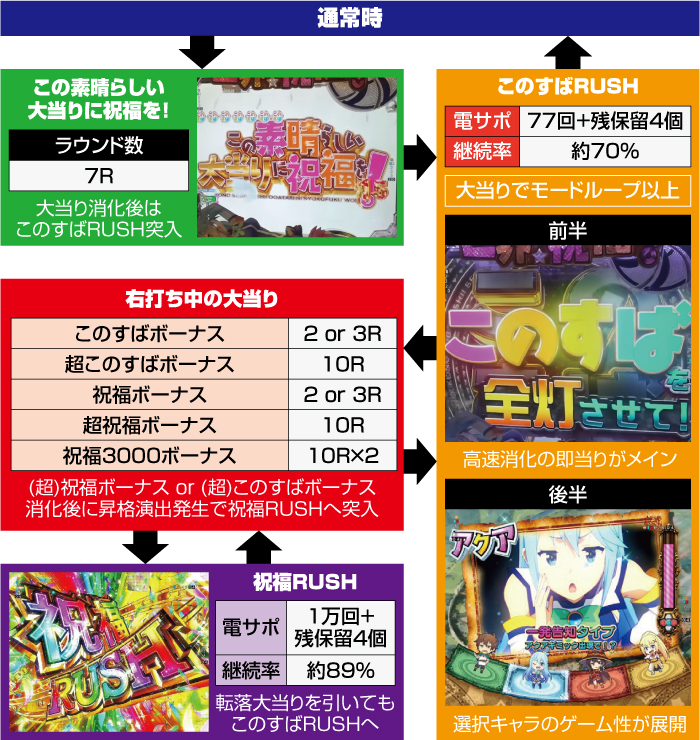 Pこの素晴らしい世界に祝福を！ ラッキートリガー パチンコ 新台