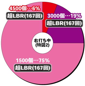 P緋弾のアリア～緋緋神降臨～ラッキートリガーVer._電チュー内訳