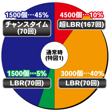 P緋弾のアリア～緋緋神降臨～ラッキートリガーVer._ヘソ内訳