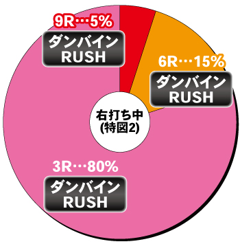 デジハネP聖戦士ダンバイン2 ZERO SONIC_電チュー内訳