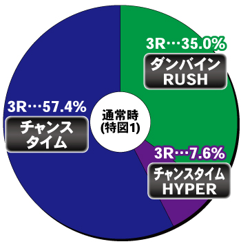 デジハネP聖戦士ダンバイン2 ZERO SONIC_ヘソ内訳