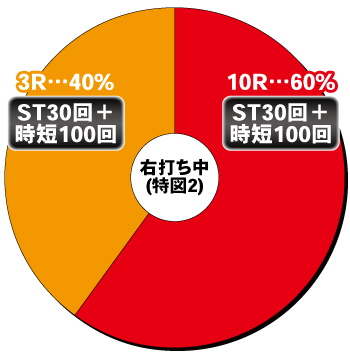 Pエヴァンゲリオン15 未来への咆哮Y129ver_電チュー内訳