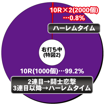 P真・一騎当千～桃園の誓い～129ver_電チュー内訳