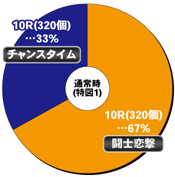 P真・一騎当千～桃園の誓い～129ver_ヘソ内訳