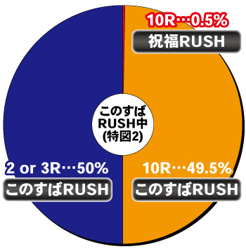 Pこの素晴らしい世界に祝福を_電チュー内訳①