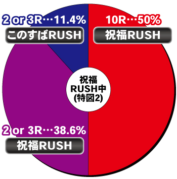 Pこの素晴らしい世界に祝福を_電チュー内訳②